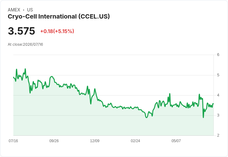 CRYO-CELL International 第二季財報出爐！每股盈餘0.07美元，營收超預期達780萬美元