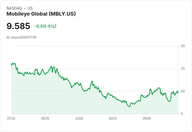 【03:29 即時新聞】Mobileye Global(MBLY) 盤中重挫5％：技術指標高檔轉弱引發獲利了結賣壓