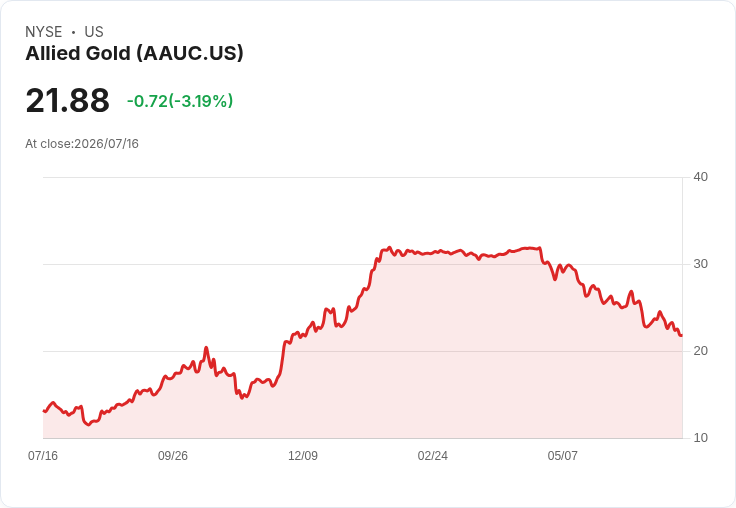 宣告！埃塞俄比亞聯合金礦遭槍擊報導被駁斥，股價驟跌3.8％
