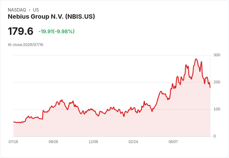【23:28 即時新聞】Nebius Group N.V. (NBIS) 重挫逾10%/獲逾10億美元AI算力長約利多仍遭獲利了結