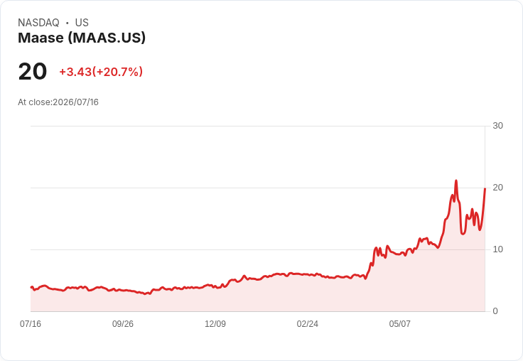 【22:08 即時新聞】Maase(MAAS) 暴漲20.7%:技術指標低檔翻揚激發買盤