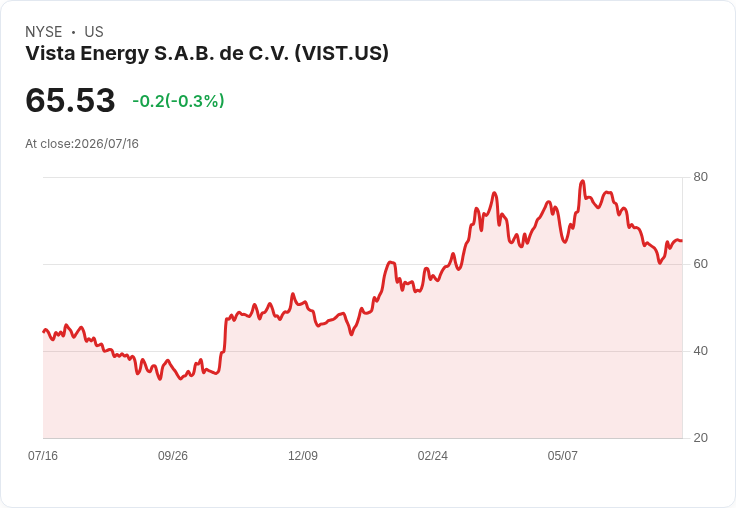 Vista Energy 即將公佈 Q2 2026 財報！預期收益大幅成長，市場高度關注