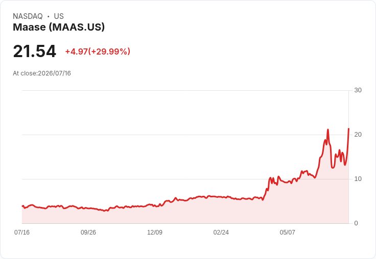 【22:25 即時新聞】Maase(MAAS) 暴漲30％：技術指標急轉強、KD黃金交叉激發短線買盤