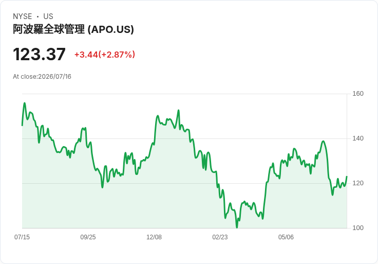 紐約洋基隊洽談近30億美元融資！阿波羅全球管理成最大贊助商