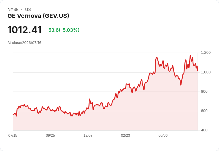 【00:06 即時新聞】GE Vernova(GEV) 重挫5％：短線KD轉弱、MACD動能降溫引發拉回