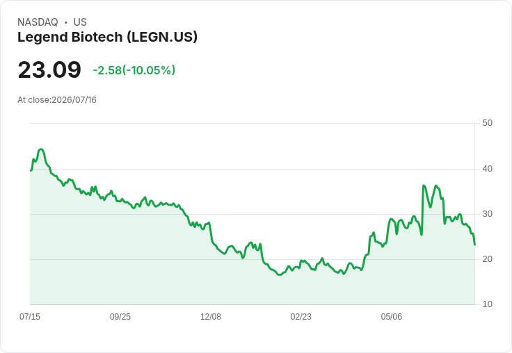 【02:25 即時新聞】Legend Biotech(LEGN) 盤中重挫逾10% 技術指標持續疲弱、短線空頭壓力加劇