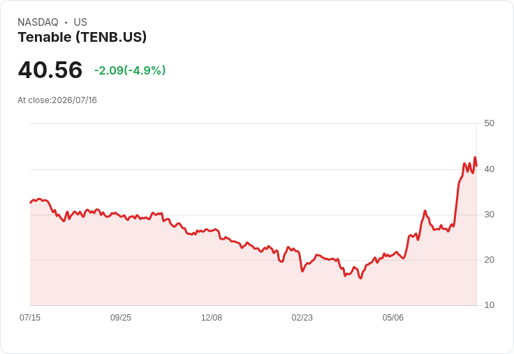 【01:34 即時新聞】Tenable(TENB) 早盤挫跌逾5% IBM 轉向支出利多難抵獲利壓力