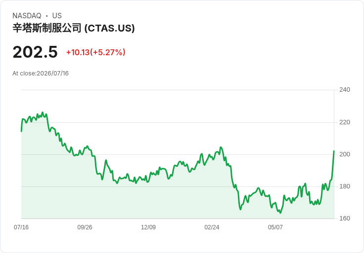 【21:32 即時新聞】Cintas(CTAS)大漲逾5%/Q4財報優於預期、2027展望亮眼推升買氣
