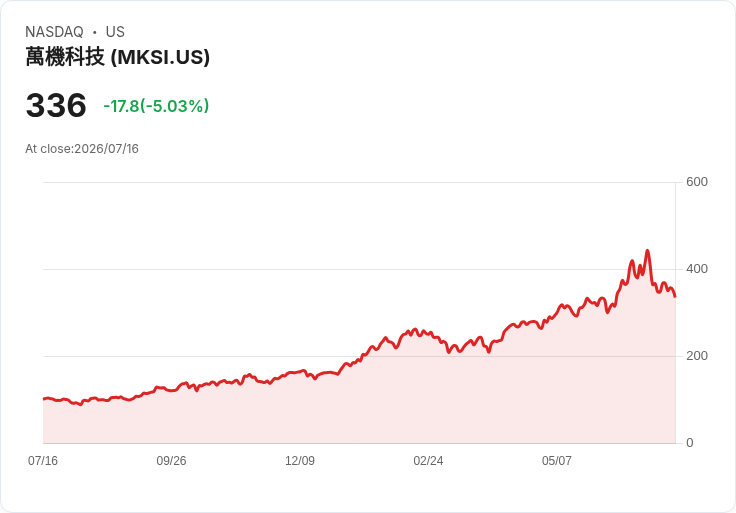 【21:30 即時新聞】MKS(MKSI) 近6%急跌 / 技術指標持續轉弱、短線修正壓力升高