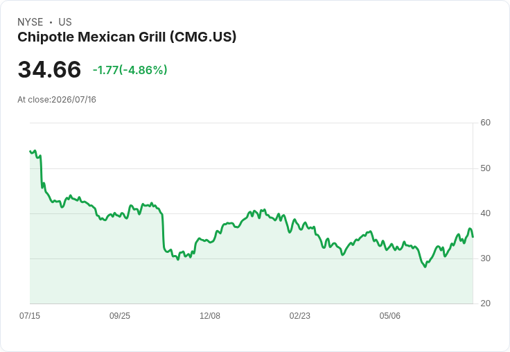 【03:57 即時新聞】Chipotle Mexican Grill(CMG) 股價重挫逾5%/國際擴張利多難抵盤勢壓力