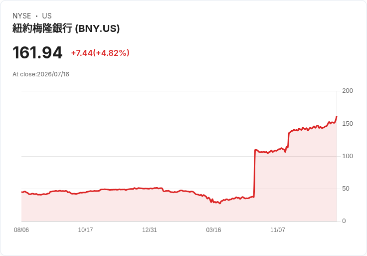 BNY梅隆銀行2026年預期營收增長10％-11％，並鎖定400基點的正向經營槓桿！