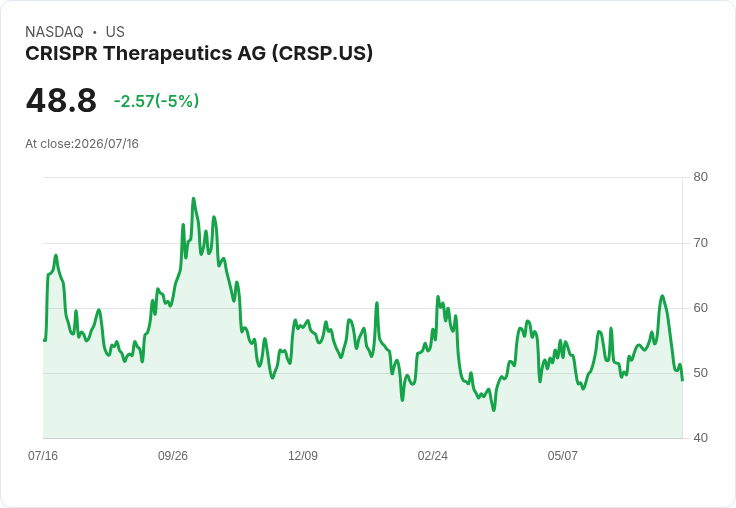 【21:36 即時新聞】CRISPR Therapeutics AG(CRSP) 盤中重挫逾5％ 技術指標由強翻弱加劇賣壓