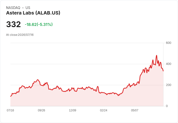 【21:35 即時新聞】Astera Labs (ALAB) 重挫逾5%/獲 BNP Paribas 大幅調高目標價、AI 供應鏈題材仍熱