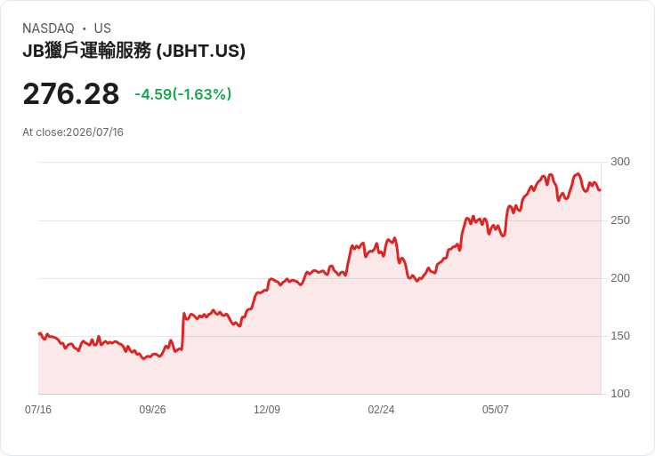 J.B. Hunt 目標新售卡數達千輛!二季度跨運量創578,000載記錄