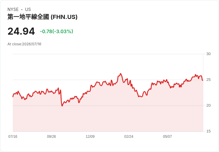 First Horizon 預期標準化風險加權資產減少約10％，CET1 維持在10.5％