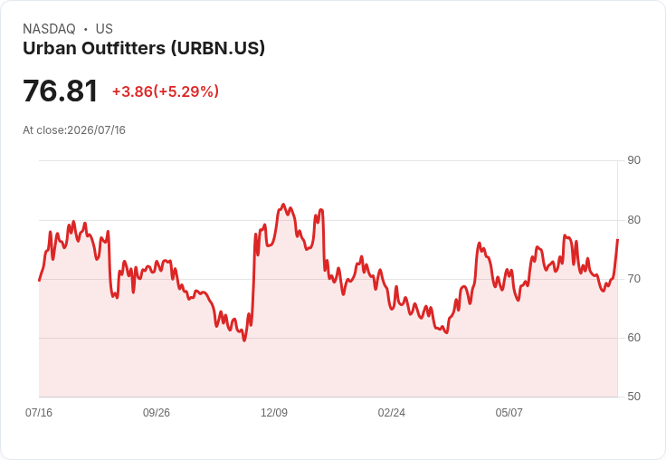 【22:02 即時新聞】Urban Outfitters(URBN) 大漲逾5％：KD快速轉強、股價重返均線上方