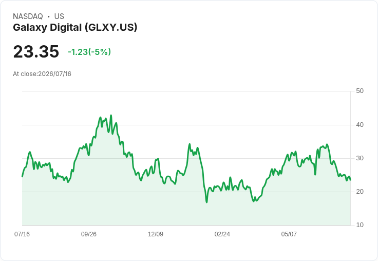 【21:44 即時新聞】Galaxy Digital(GLXY)重挫5%/與Grove擴大加密貸款合作利多不敵股價修正