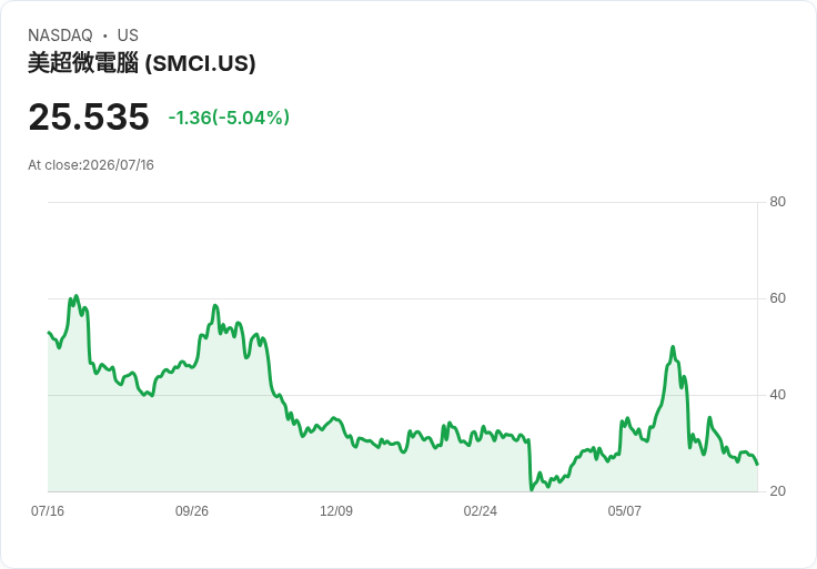 【22:55 即時新聞】Super Micro Computer(SMCI) 重挫5％：遭分析師轉向偏好 Dell、HPE 壓抑買氣