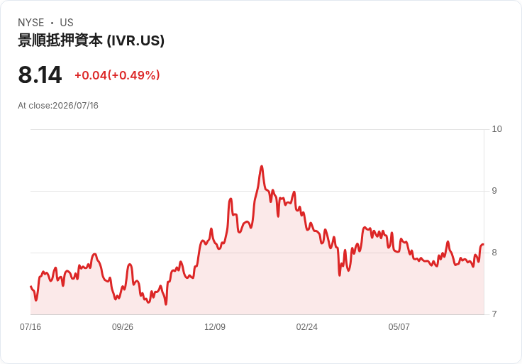 Invesco Mortgage Capital 宣佈每股 $0.12 股息，投資者關注高達 17.67％ 的回報率！