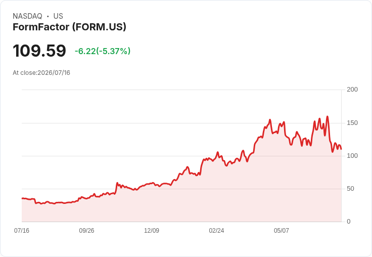 【21:31 即時新聞】FormFactor(FORM) 重挫5.28%/KD與MACD同步轉弱、短線動能急凍