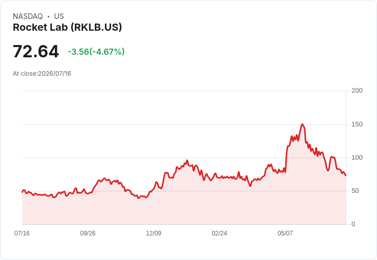 【21:31 即時新聞】Rocket Lab(RKLB) 跌5%測試200日均線,技術面浮現歷史性偏多訊號