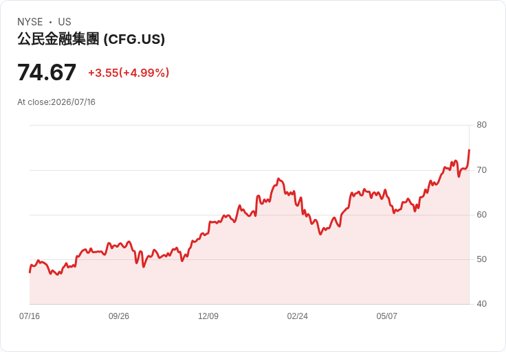 【21:50 即時新聞】Citizens Financial Group(CFG) 股價勁揚5%:Q2財報與獲利優於預期帶動買盤