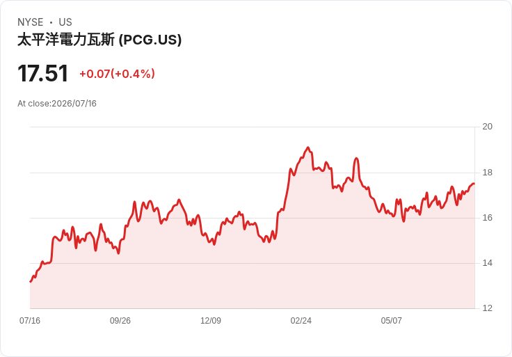 PG&E警告:加州10縣面臨計畫性停電,野火風險升高!