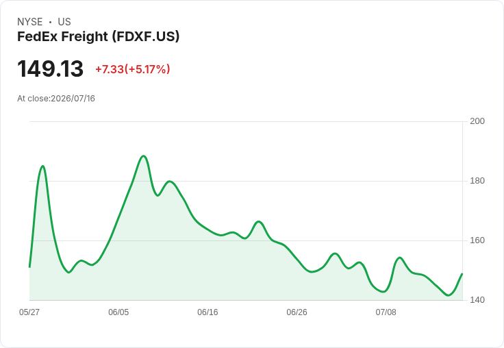【21:58 即時新聞】FedEx Freight(FDXF) 盤中勁揚逾5％／KD低檔反彈、MACD空方鈍化激勵買盤