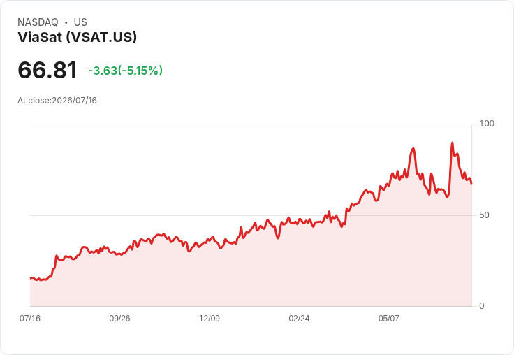 【21:36 即時新聞】ViaSat(VSAT) 股價急跌逾5%:短線動能轉弱、技術指標高檔修正