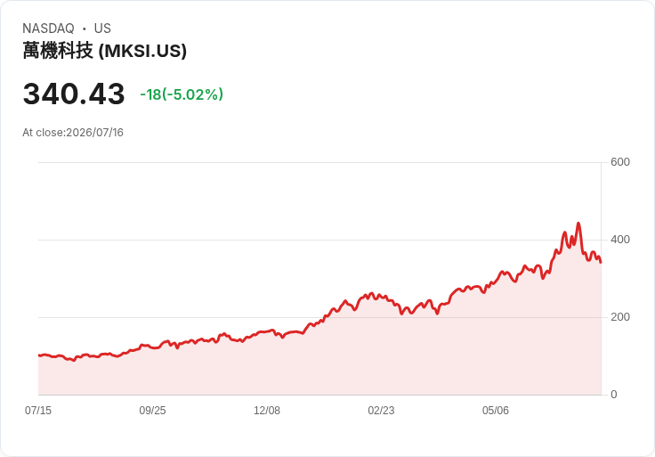 【00:12 即時新聞】MKS(MKSI)急跌逾5％ 技術指標持續轉弱、短線賣壓加重