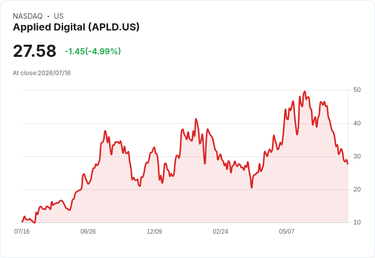 【21:30 即時新聞】Applied Digital(APLD) 股價重挫逾5%:獲評可小幅布局但仍虧損壓力重