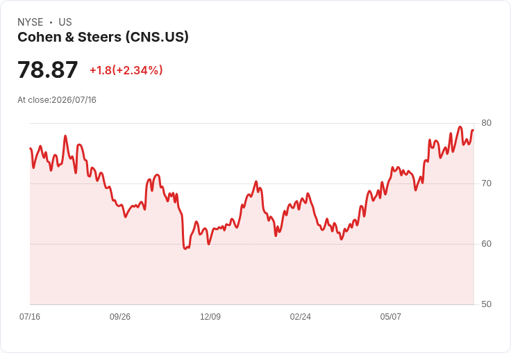 聲勢浩大的Cohen & Steers第二季財報即將揭曉:預期獲利成長16.4%!