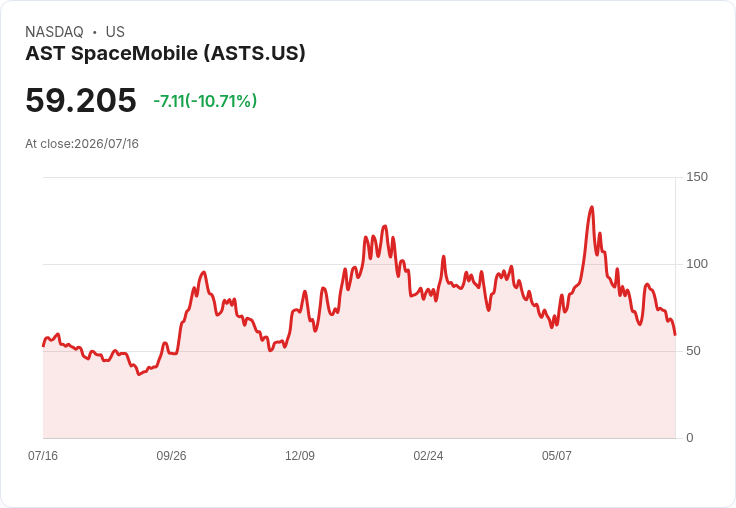 【21:30 即時新聞】AST SpaceMobile(ASTS) 重挫逾10%:宣布發行10億美元可轉債引發稀釋與籌資壓力