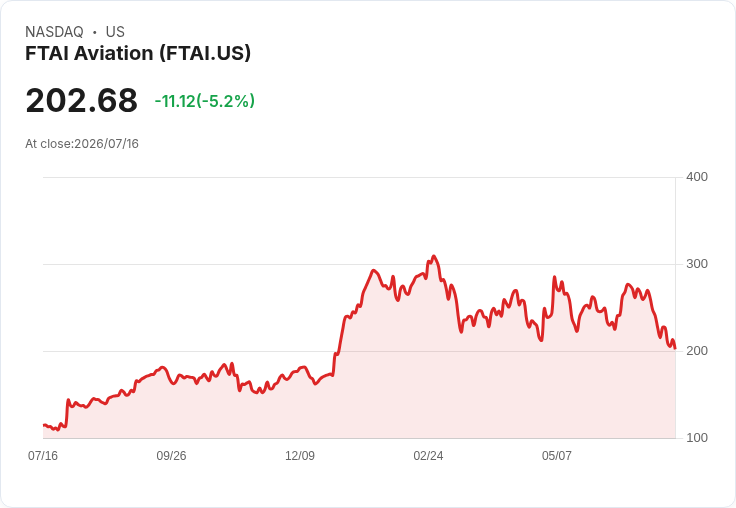 【21:40 即時新聞】FTAI Aviation(FTAI) 跌5%:技術指標持續轉弱、短線賣壓加重