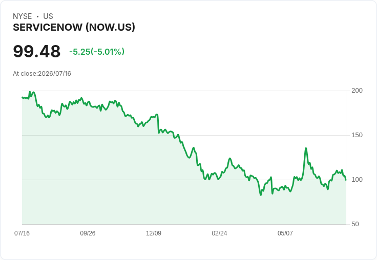 【22:09 即時新聞】ServiceNow(NOW) 盤中挫跌逾5%/遭IBM軟體疲弱連累、但法人視為逢低布局機會