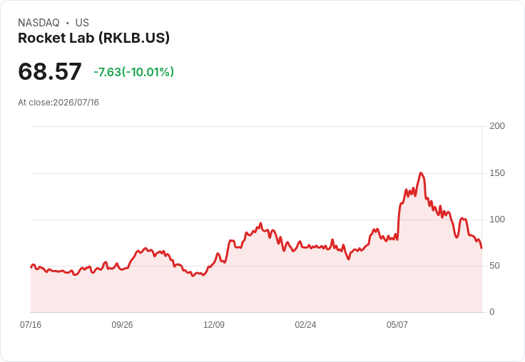【22:40 即時新聞】Rocket Lab(RKLB) 跌10%測試200日均線、技術訊號仍偏多
