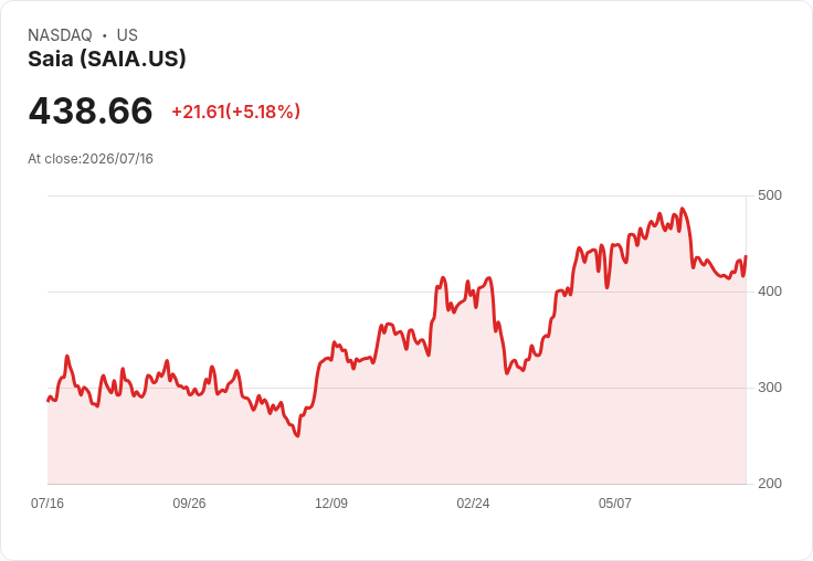 【21:53 即時新聞】Saia(SAIA) 盤中急漲逾5%:短線由超賣強彈、周線支撐成關鍵