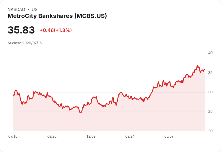 MetroCity Bankshares 宣佈每股 $0.29 股息，穩健回報吸引投資者注意！