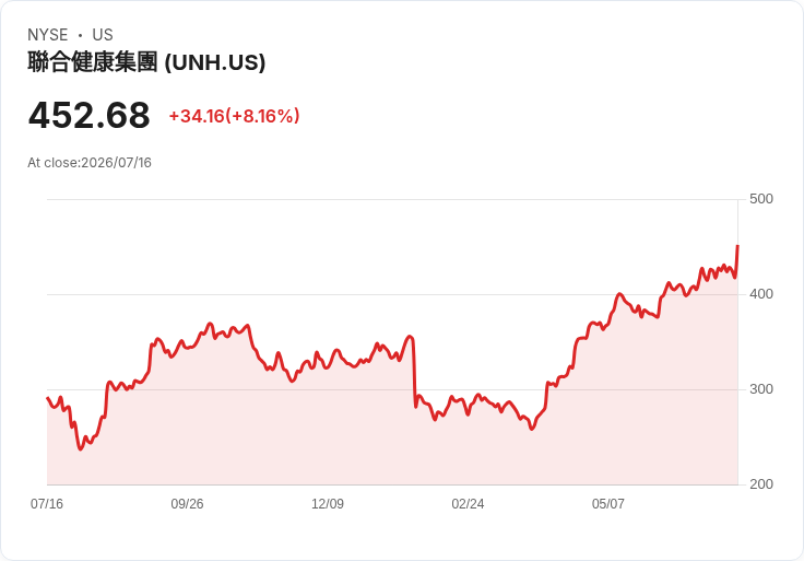 【21:30 即時新聞】UnitedHealth Group(UNH) 勁揚逾7%:Q2 大幅優於預期、上調全年獲利展望與 AI 降成本助攻