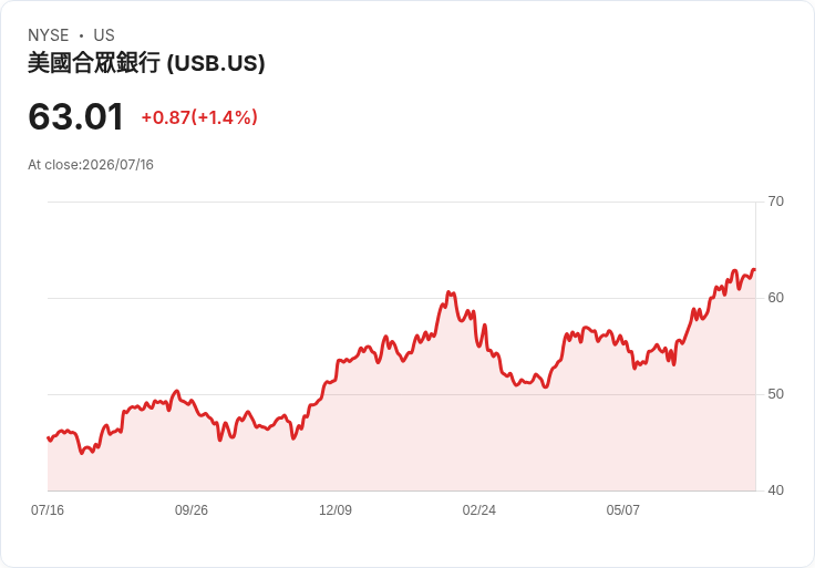 U.S. Bancorp 第二季財報亮眼!每股盈餘超預期、營收增長10.6%