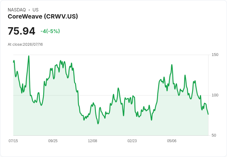 【00:03 即時新聞】CoreWeave(CRWV) 股價跌 5％：AI 記憶體長約曝險、研議避險衍生品