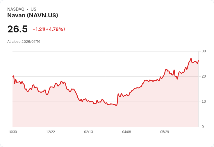 【21:30 即時新聞】Navan(NAVN) 大漲逾6%:KD高檔續強、MACD維持多頭動能推升股價