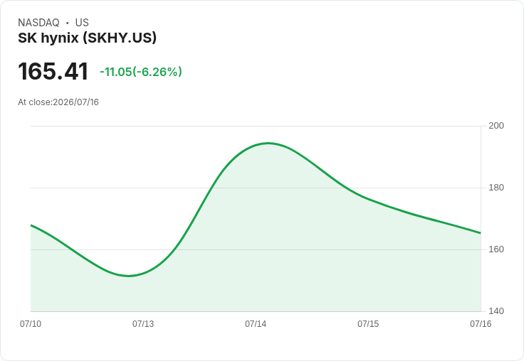 【21:30 即時新聞】SK hynix(SKHY) 急跌近6%:記憶體族群估值修正與獲利疑慮壓盤