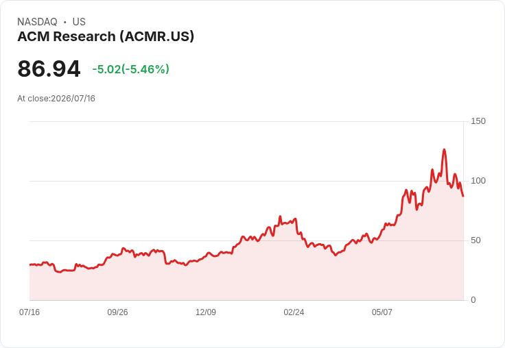 【21:30 即時新聞】ACM Research(ACMR) 跌幅逾5%/KD與MACD同步轉弱、股價回測短期支撐