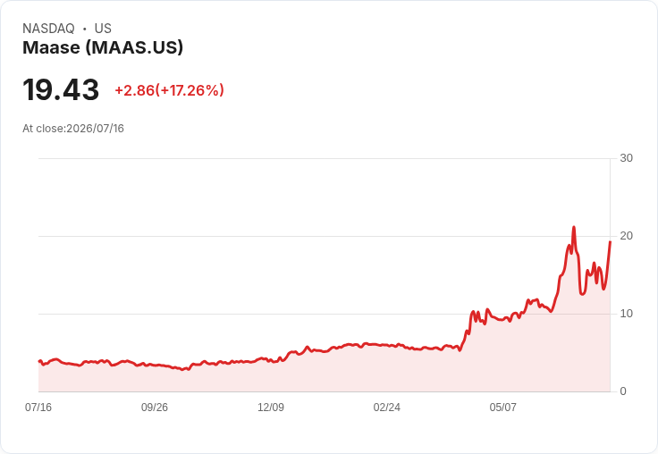 【21:47 即時新聞】Maase(MAAS) 暴漲17.98%/短線技術指標自低檔回升引爆買盤