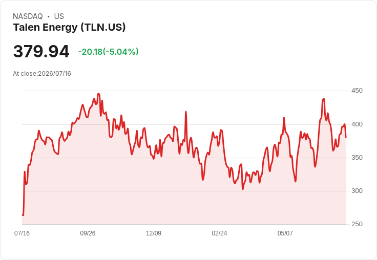 【22:55 即時新聞】Talen Energy(TLN) 盤中重挫逾5%:KD高檔反轉、MACD動能降溫引發技術性修正