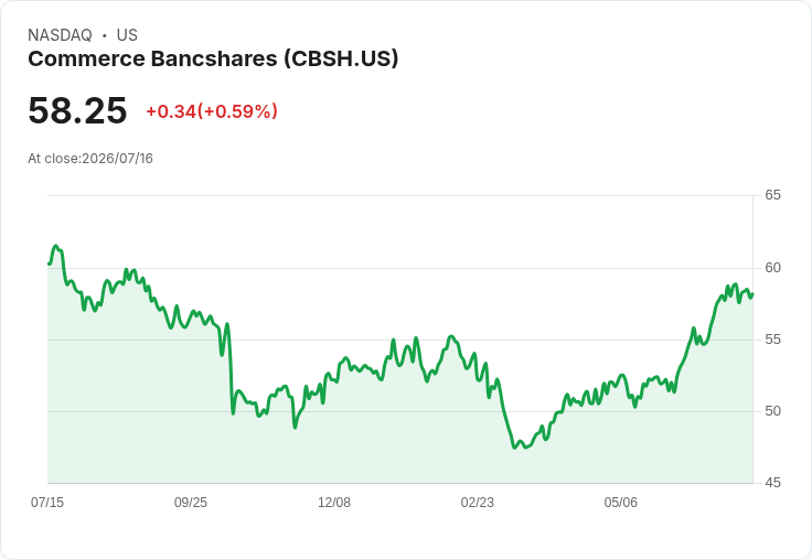 Commerce Bancshares 第二季獲利預告：專家看好未來表現，持續超越市場預期！