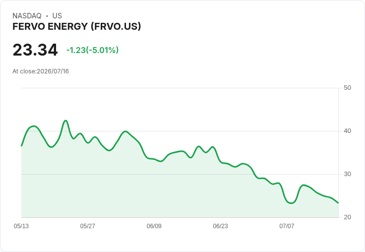 【21:47 即時新聞】FERVO ENERGY(FRVO) 盤中重挫逾5%/KD高檔反轉、MACD續弱壓抑股價
