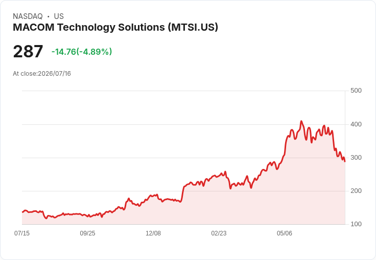 【00:14 即時新聞】MACOM Technology Solutions(MTSI) 重挫5％　KD與MACD偏空、股價跌破短期高檔