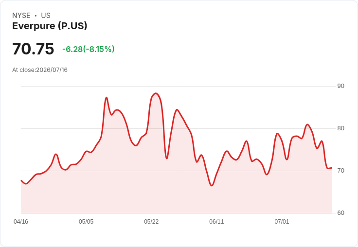 Everpure股價暴跌8%,四天內第三次下滑,投資者心慌意亂!